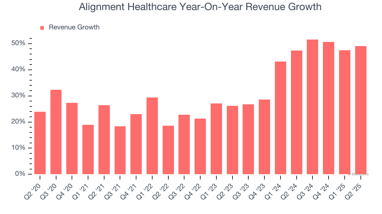 Alignment Healthcare Year-On-Year Revenue Growth