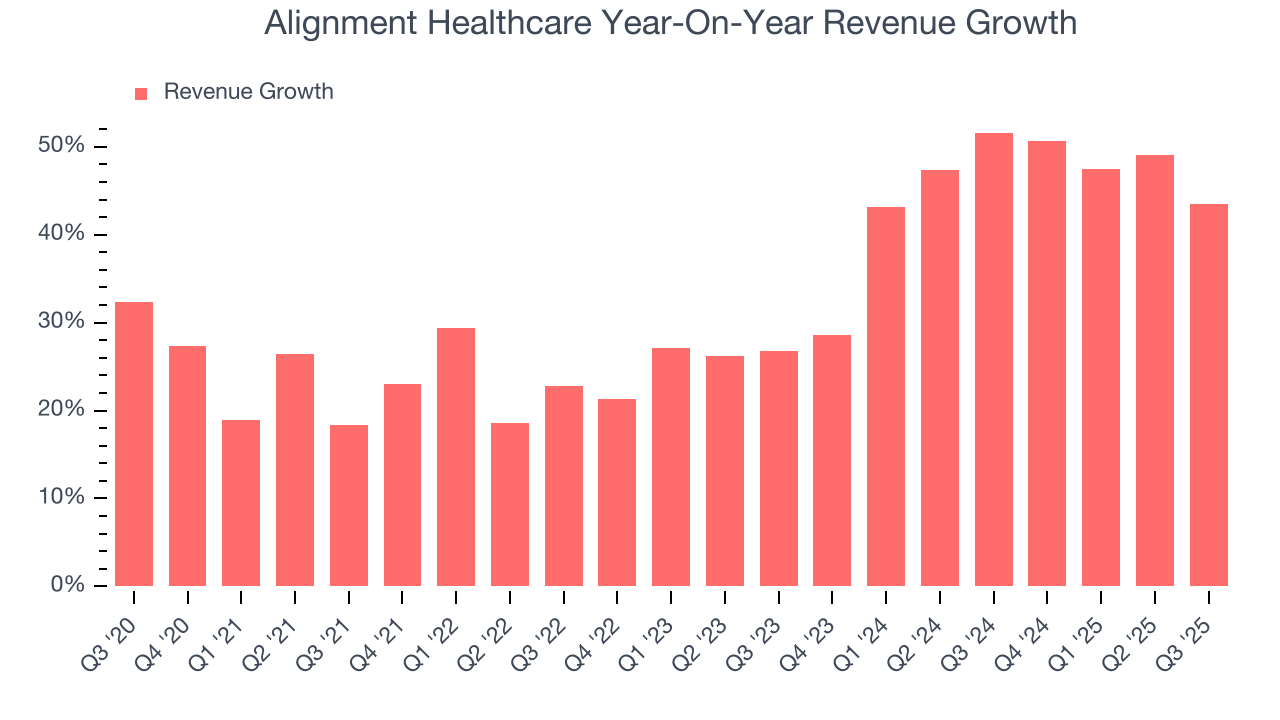 Alignment Healthcare Year-On-Year Revenue Growth