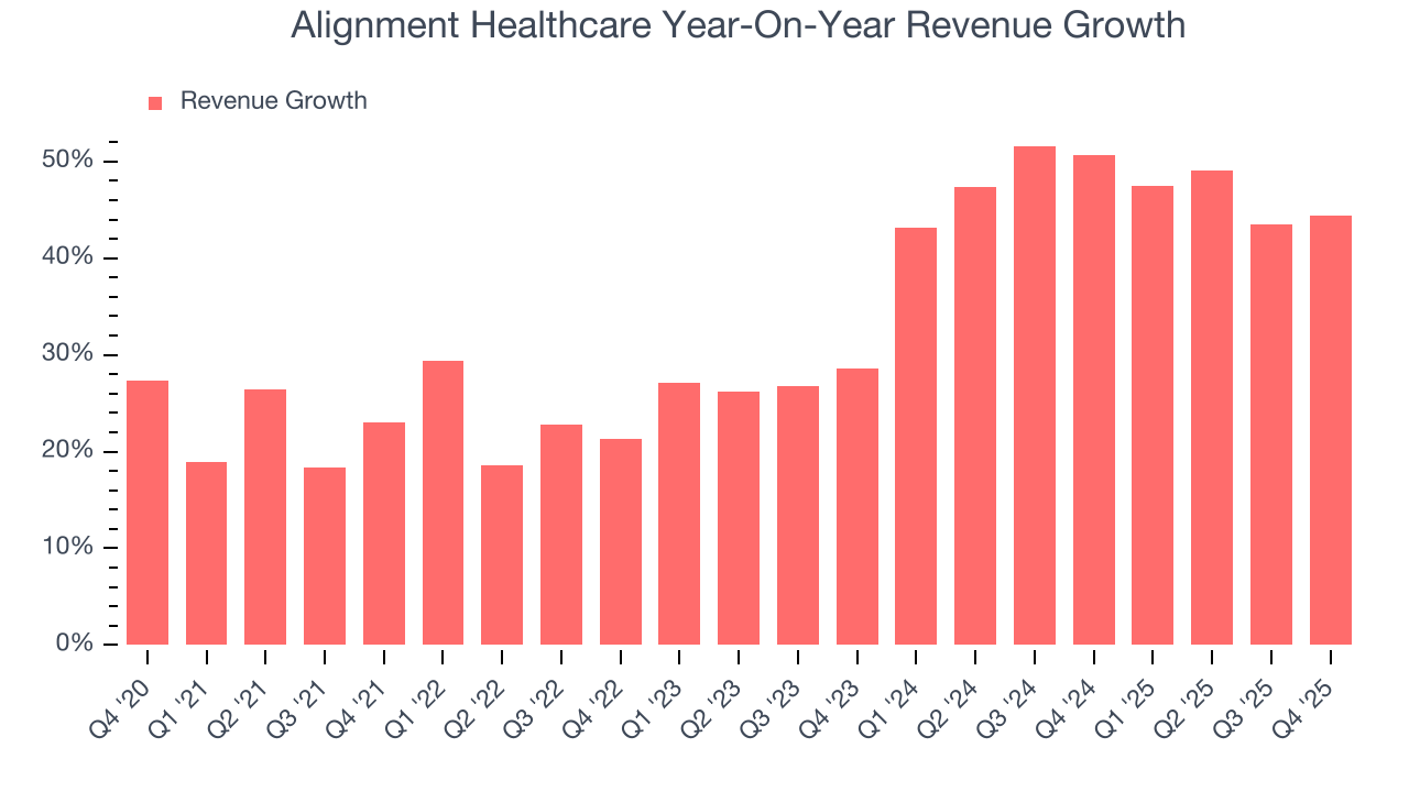 Alignment Healthcare Year-On-Year Revenue Growth