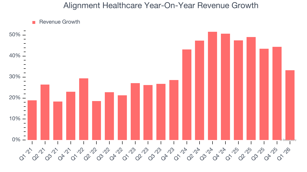 Alignment Healthcare Year-On-Year Revenue Growth