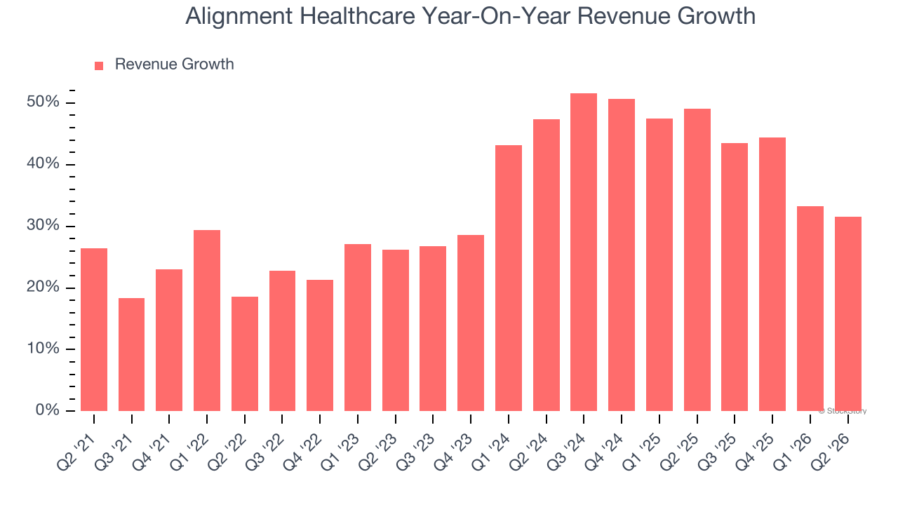 Alignment Healthcare Year-On-Year Revenue Growth