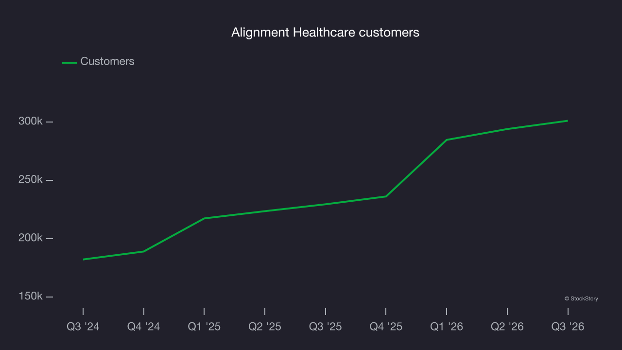 Alignment Healthcare customers