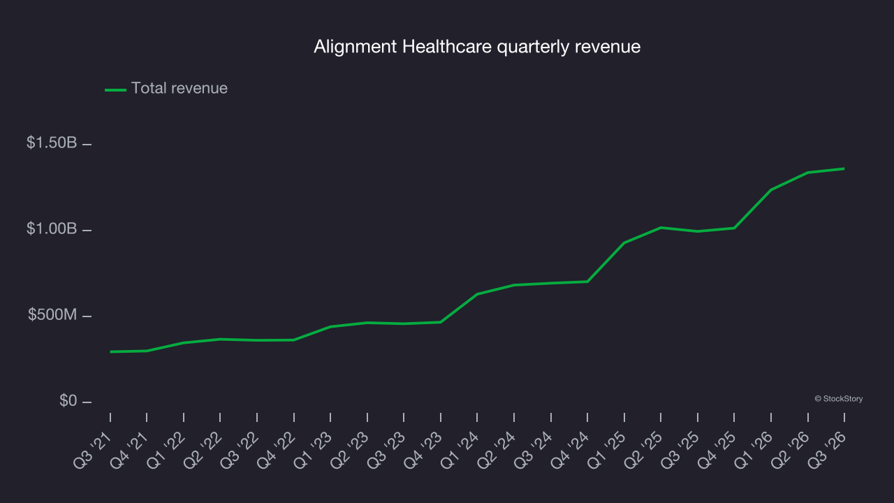 Alignment Healthcare quarterly revenue