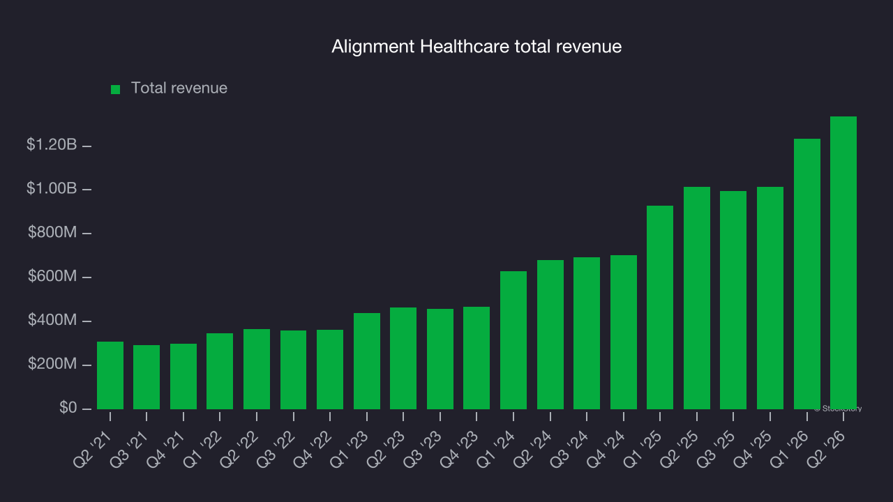 Alignment Healthcare total revenue