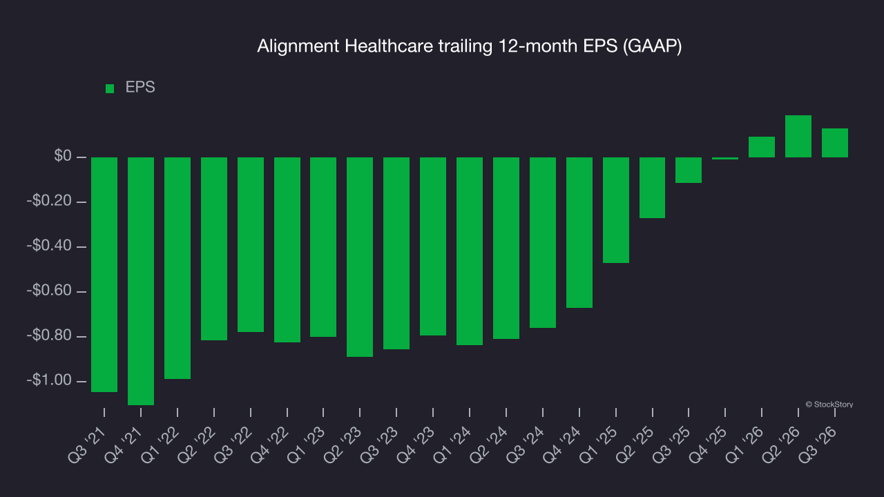 Alignment Healthcare trailing 12-month EPS (GAAP)