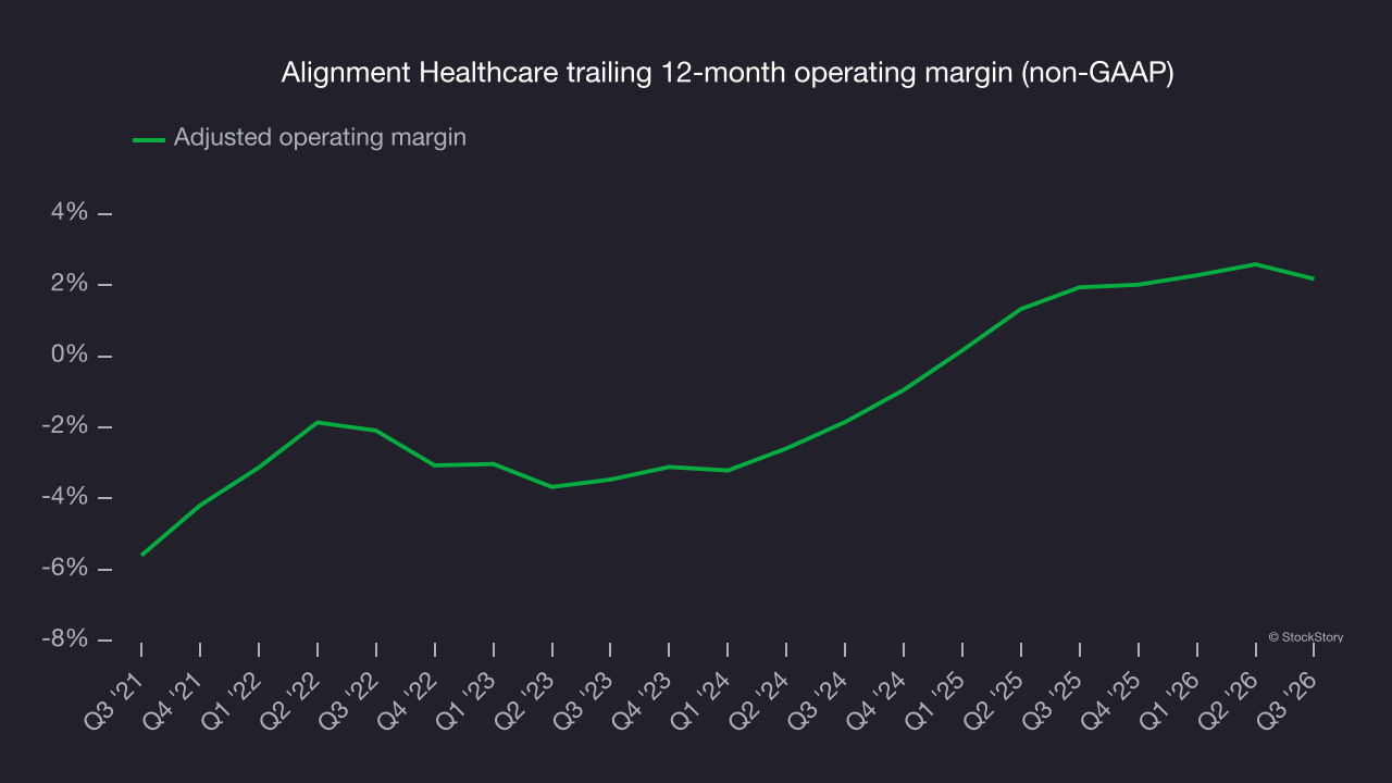Alignment Healthcare trailing 12-month operating margin (non-GAAP)
