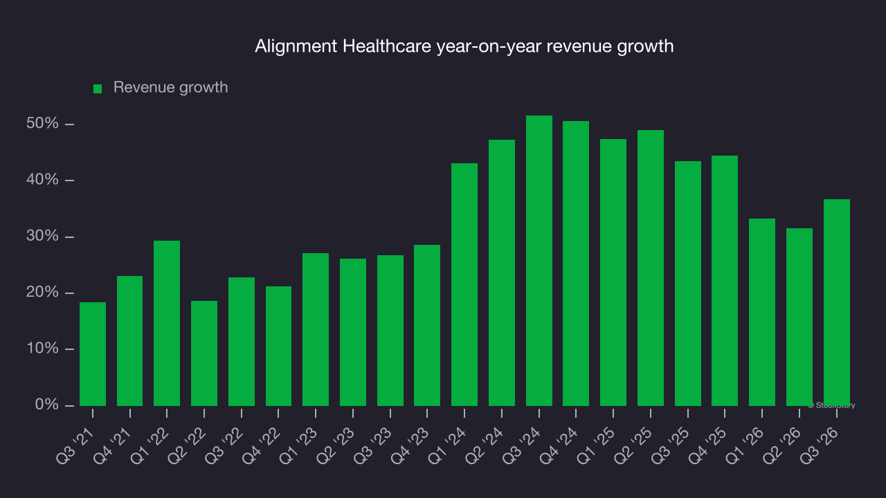 Alignment Healthcare year-on-year revenue growth
