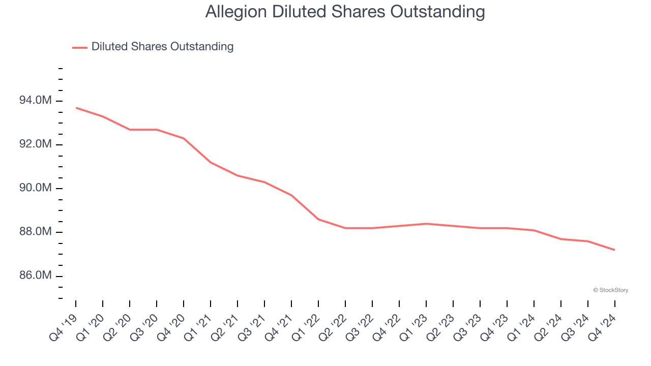 Allegion Diluted Shares Outstanding