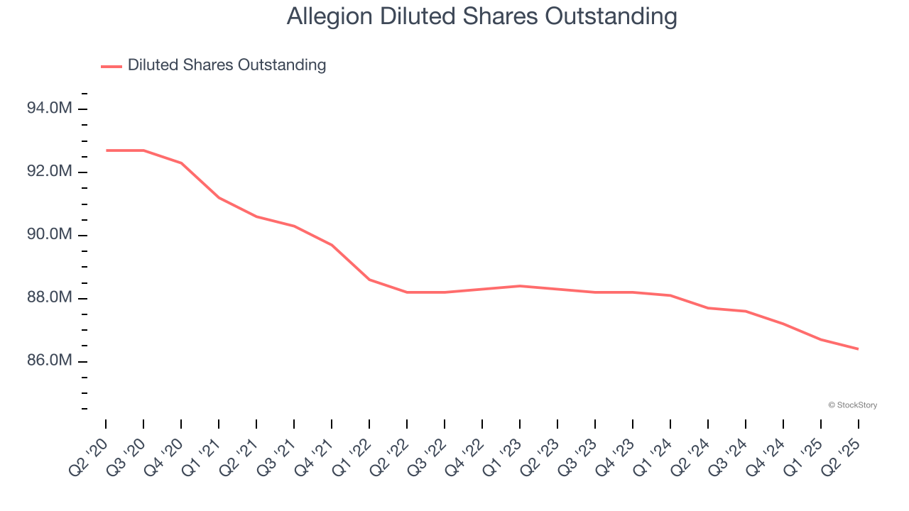 Allegion Diluted Shares Outstanding