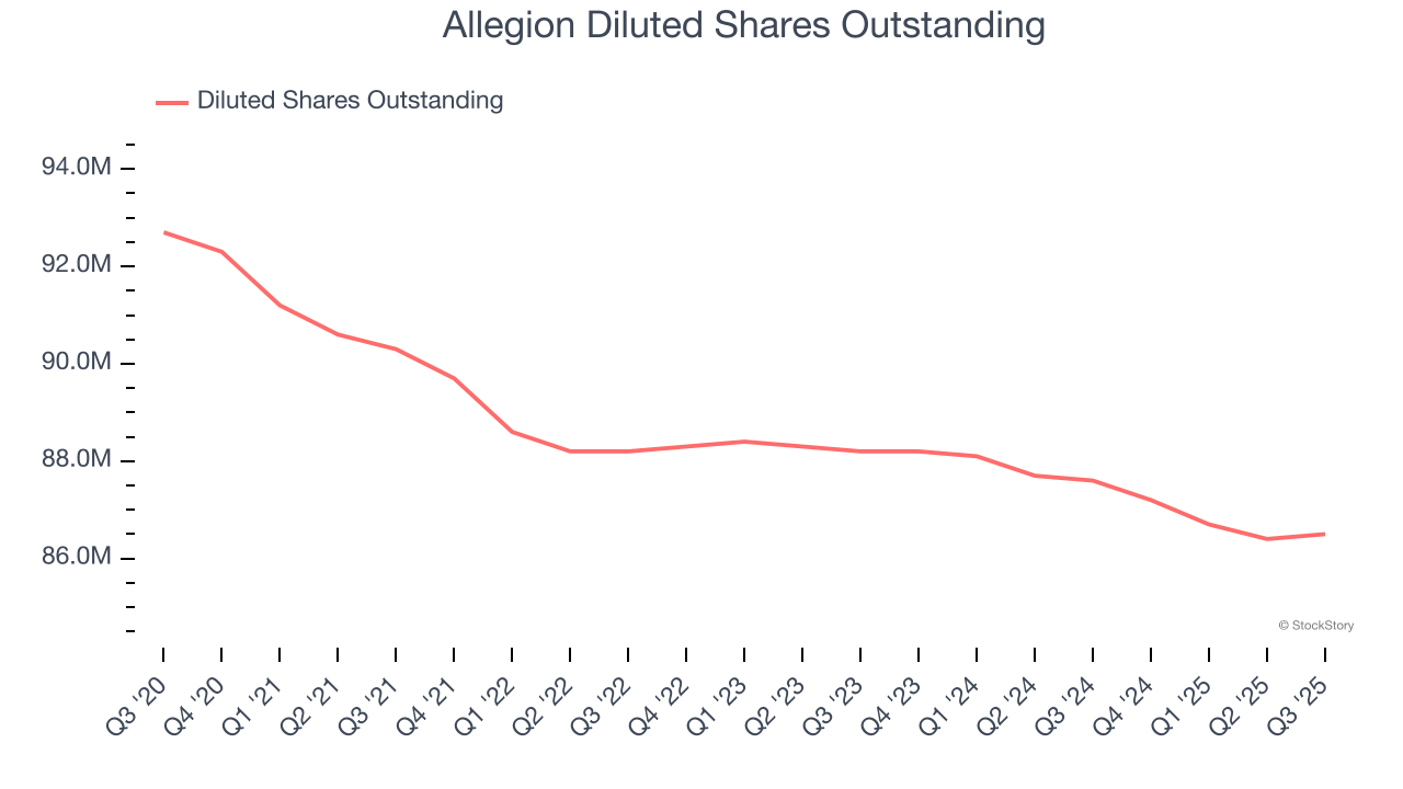 Allegion Diluted Shares Outstanding