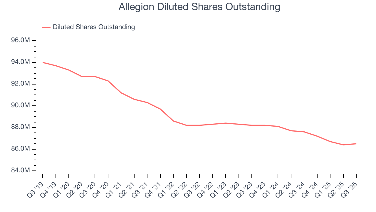 Allegion Diluted Shares Outstanding