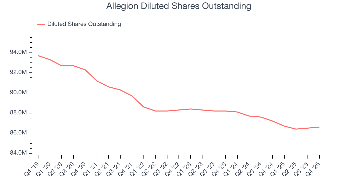Allegion Diluted Shares Outstanding