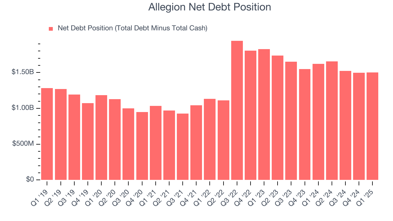 Allegion Net Debt Position