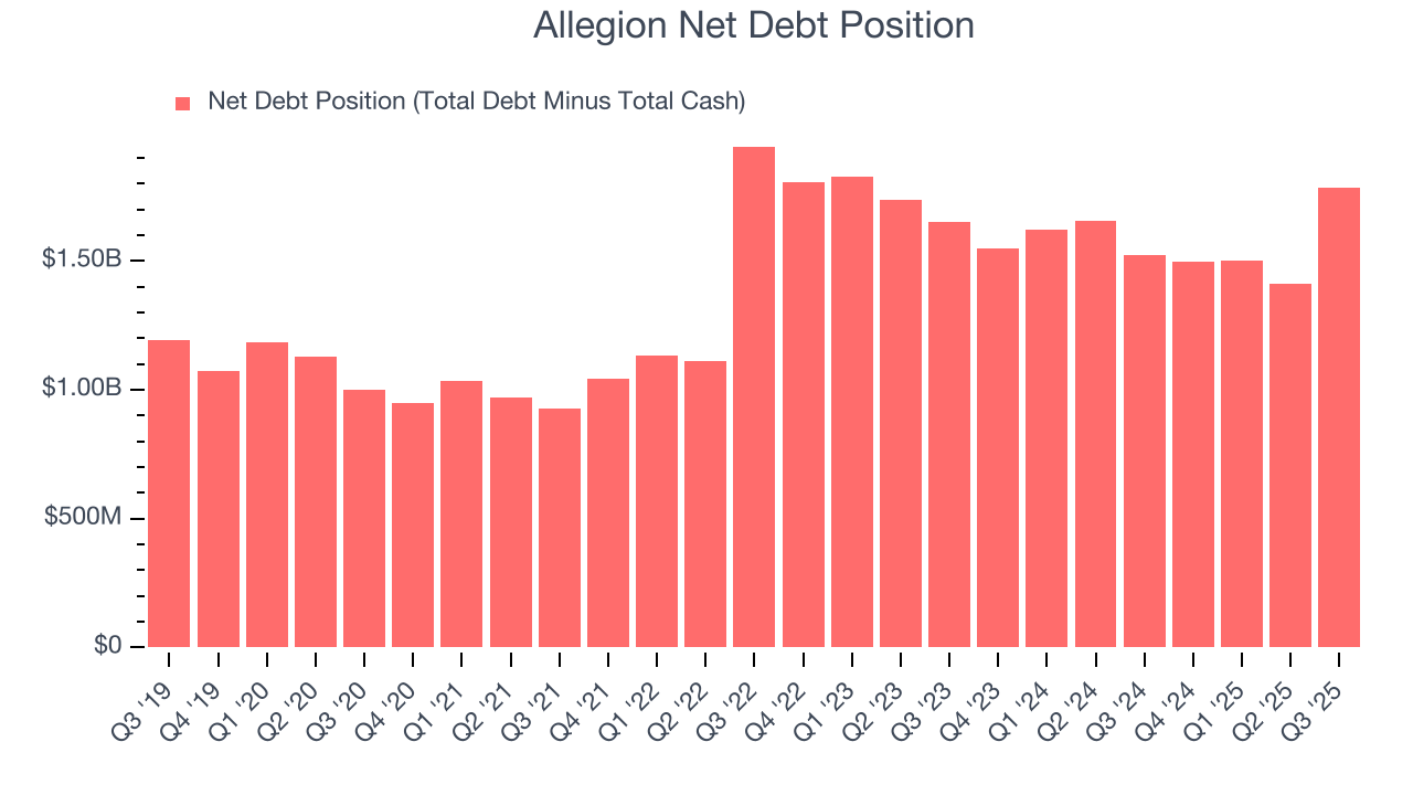 Allegion Net Debt Position