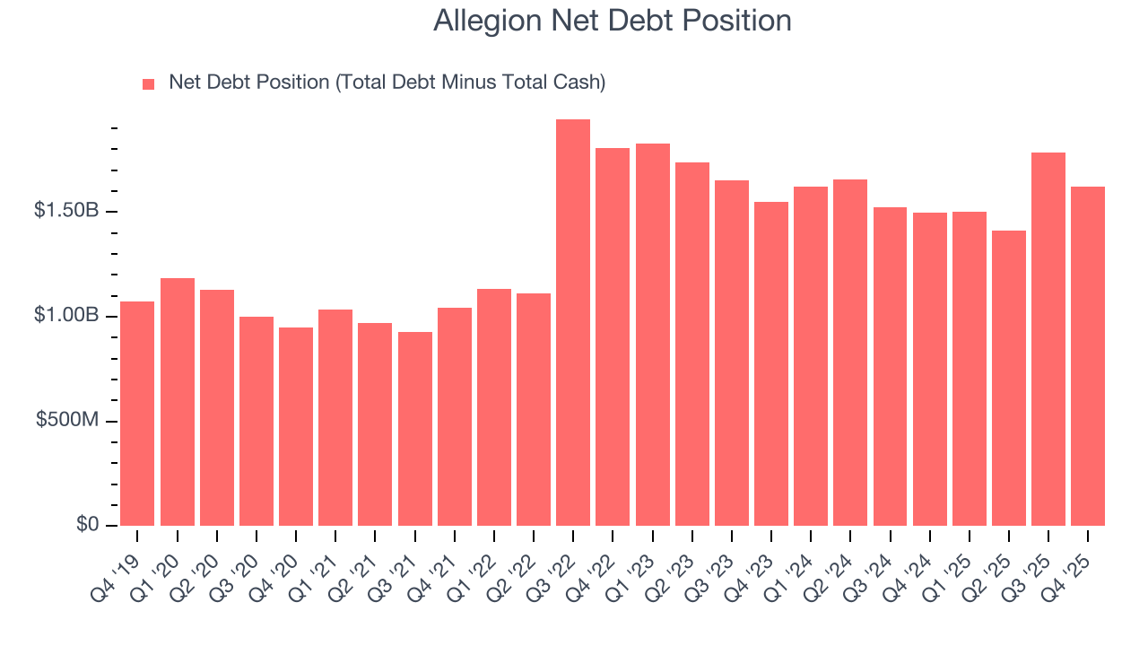 Allegion Net Debt Position
