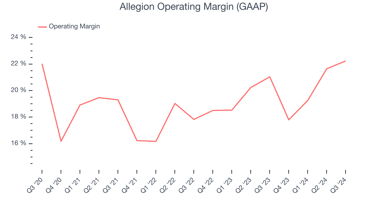 Allegion Operating Margin (GAAP)