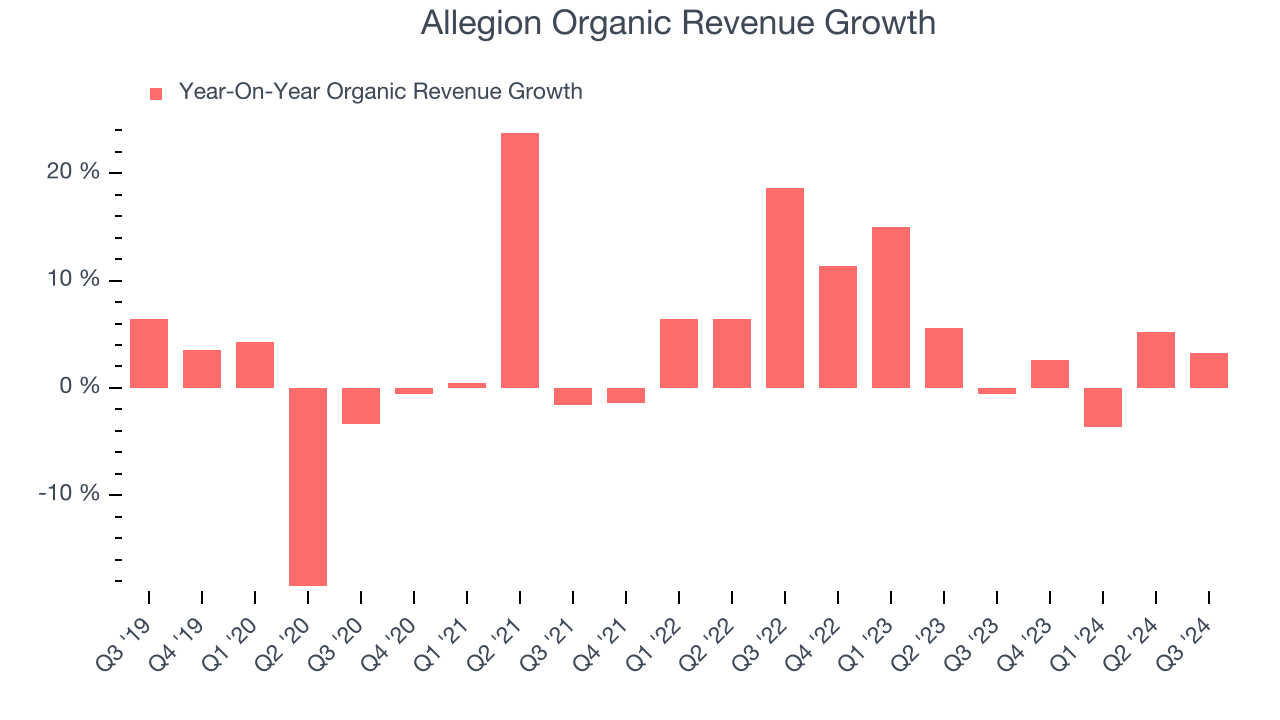 Allegion Organic Revenue Growth