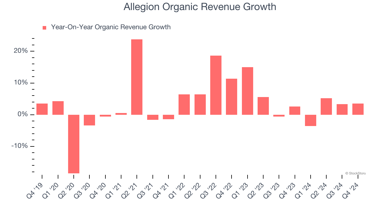 Allegion Organic Revenue Growth