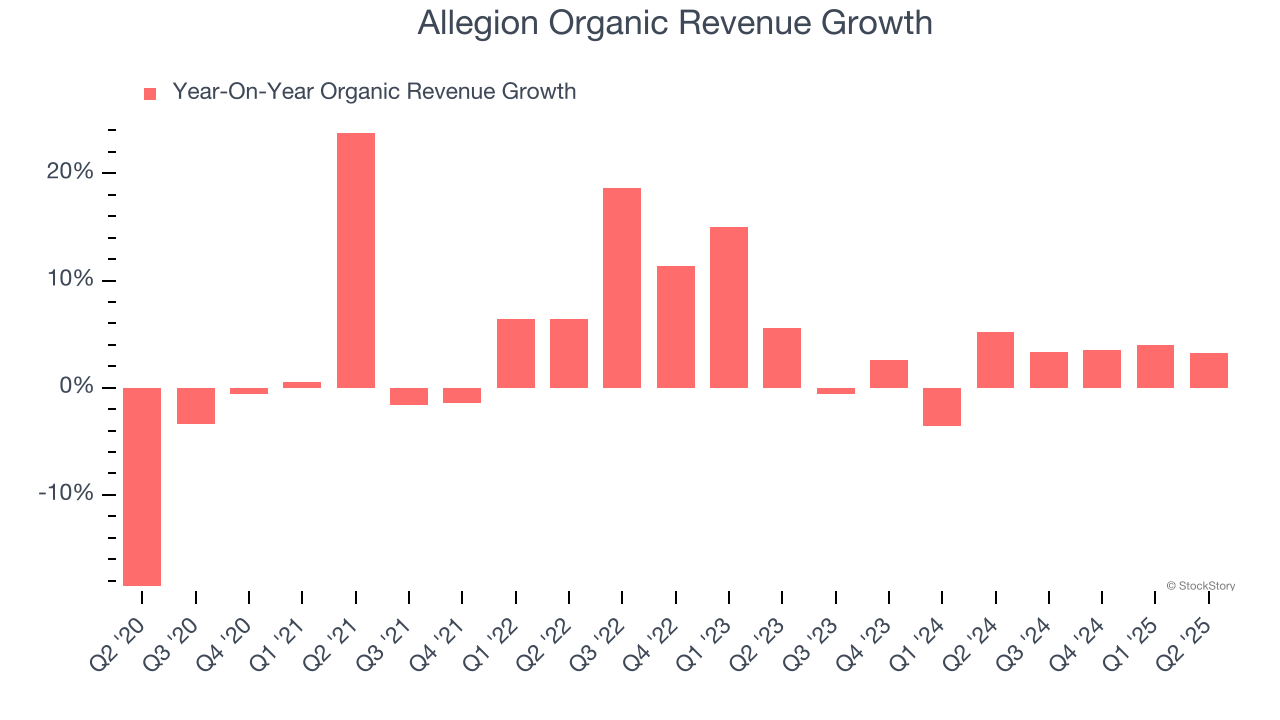 Allegion Organic Revenue Growth