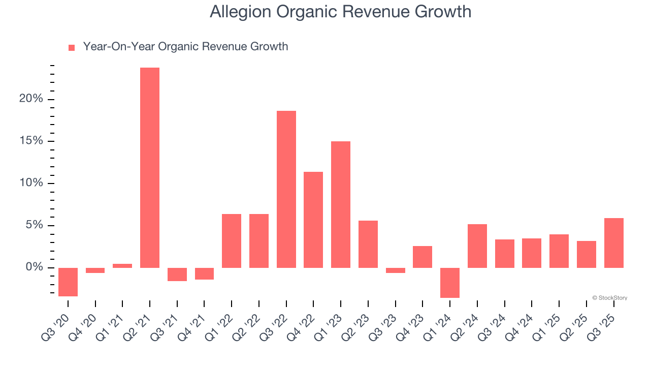 Allegion Organic Revenue Growth
