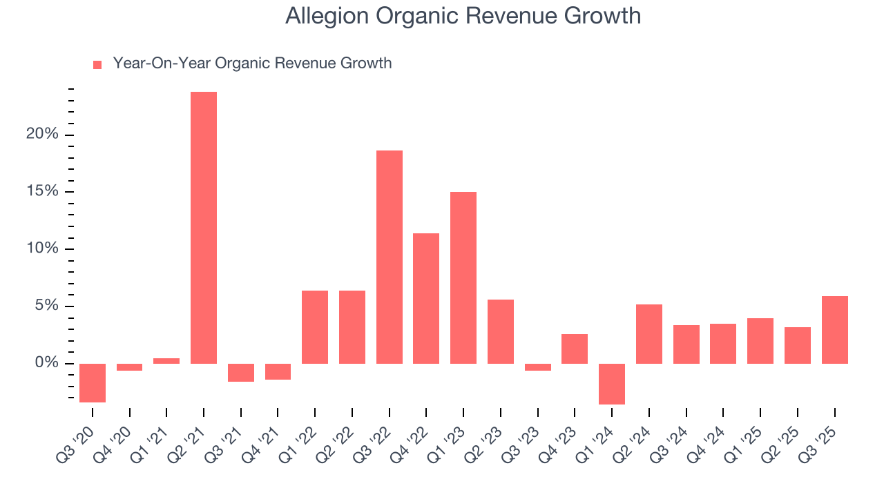Allegion Organic Revenue Growth