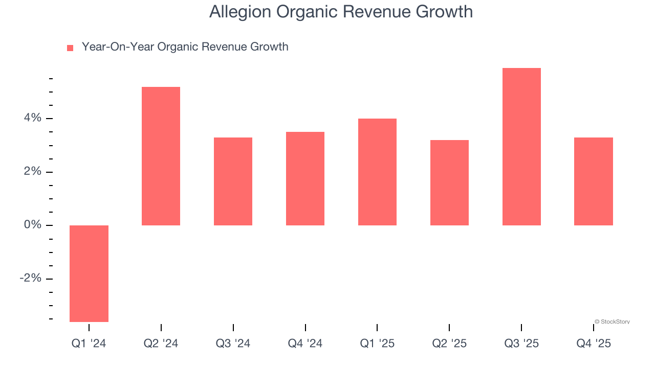 Allegion Organic Revenue Growth