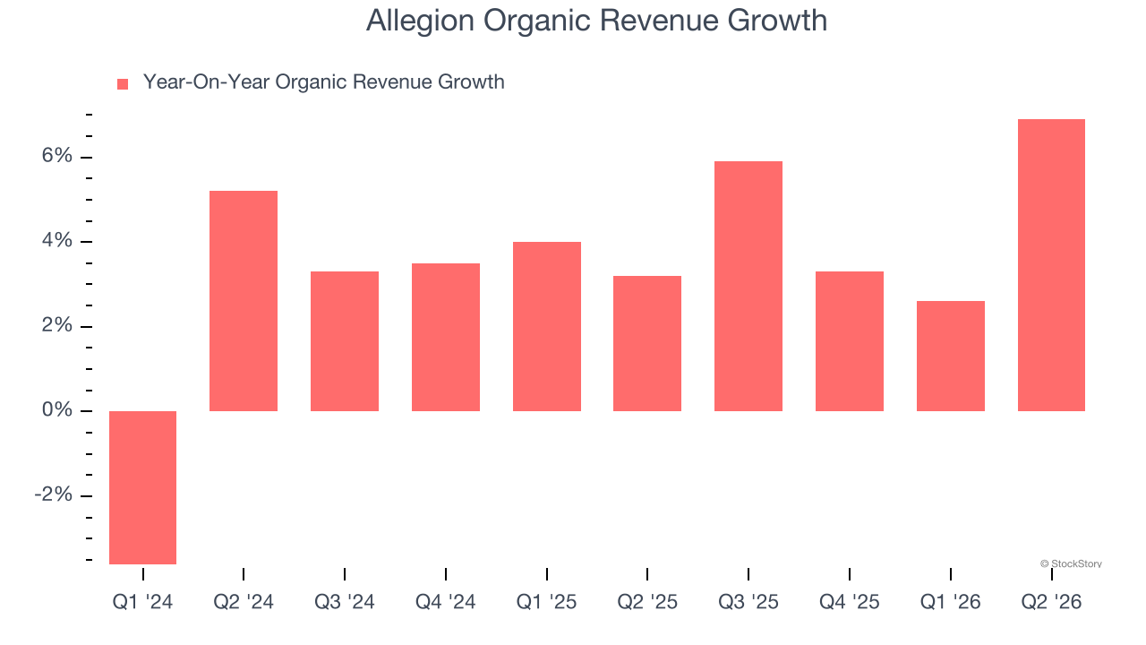 Allegion Organic Revenue Growth