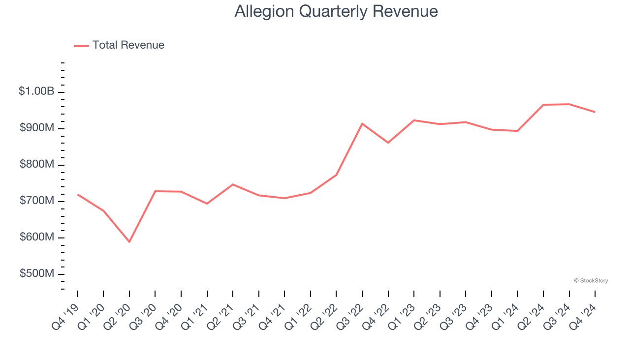 Allegion Quarterly Revenue