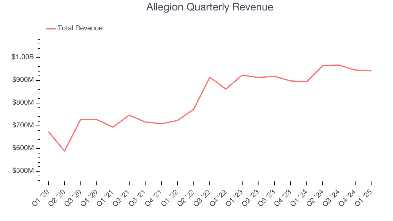 Allegion Quarterly Revenue