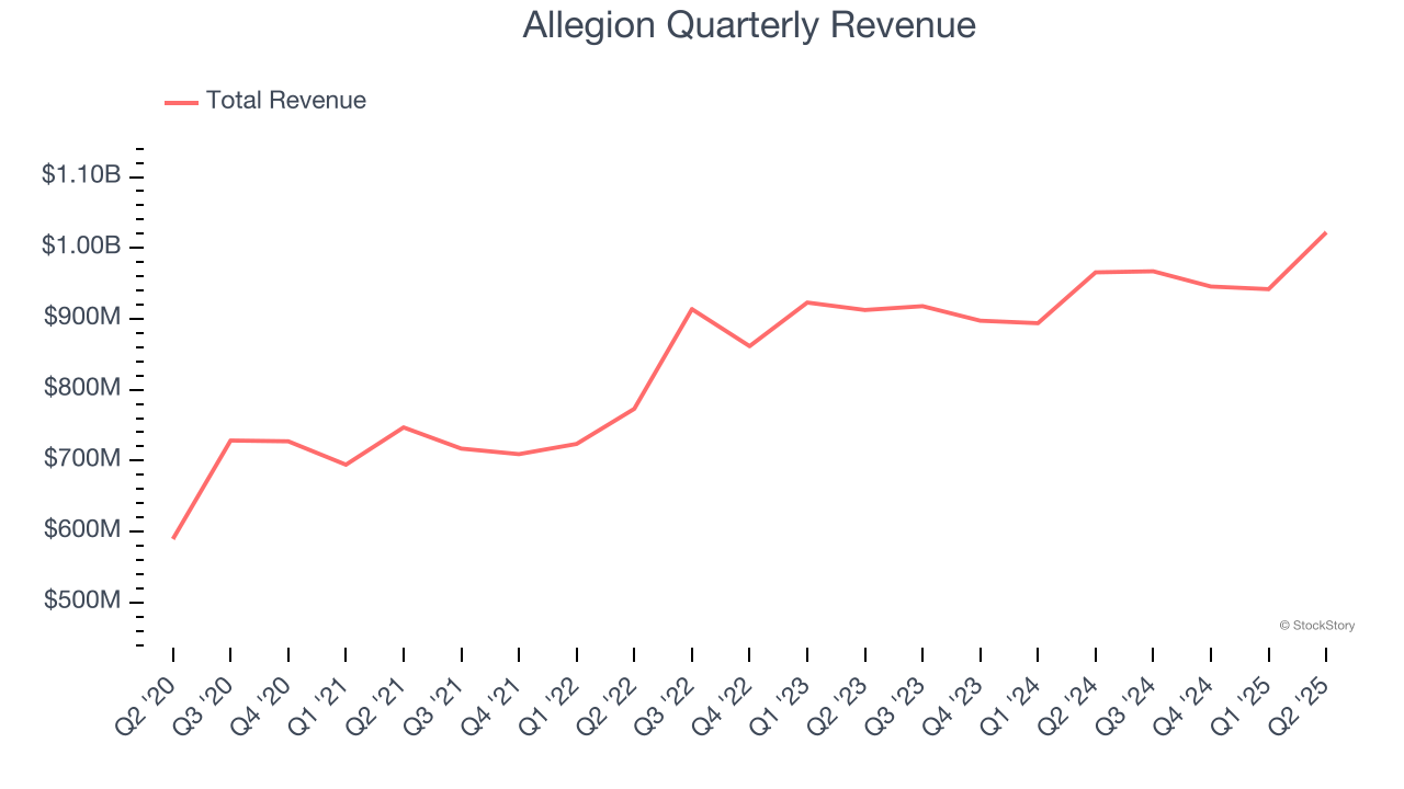 Allegion Quarterly Revenue