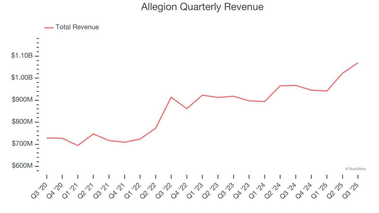 Allegion Quarterly Revenue