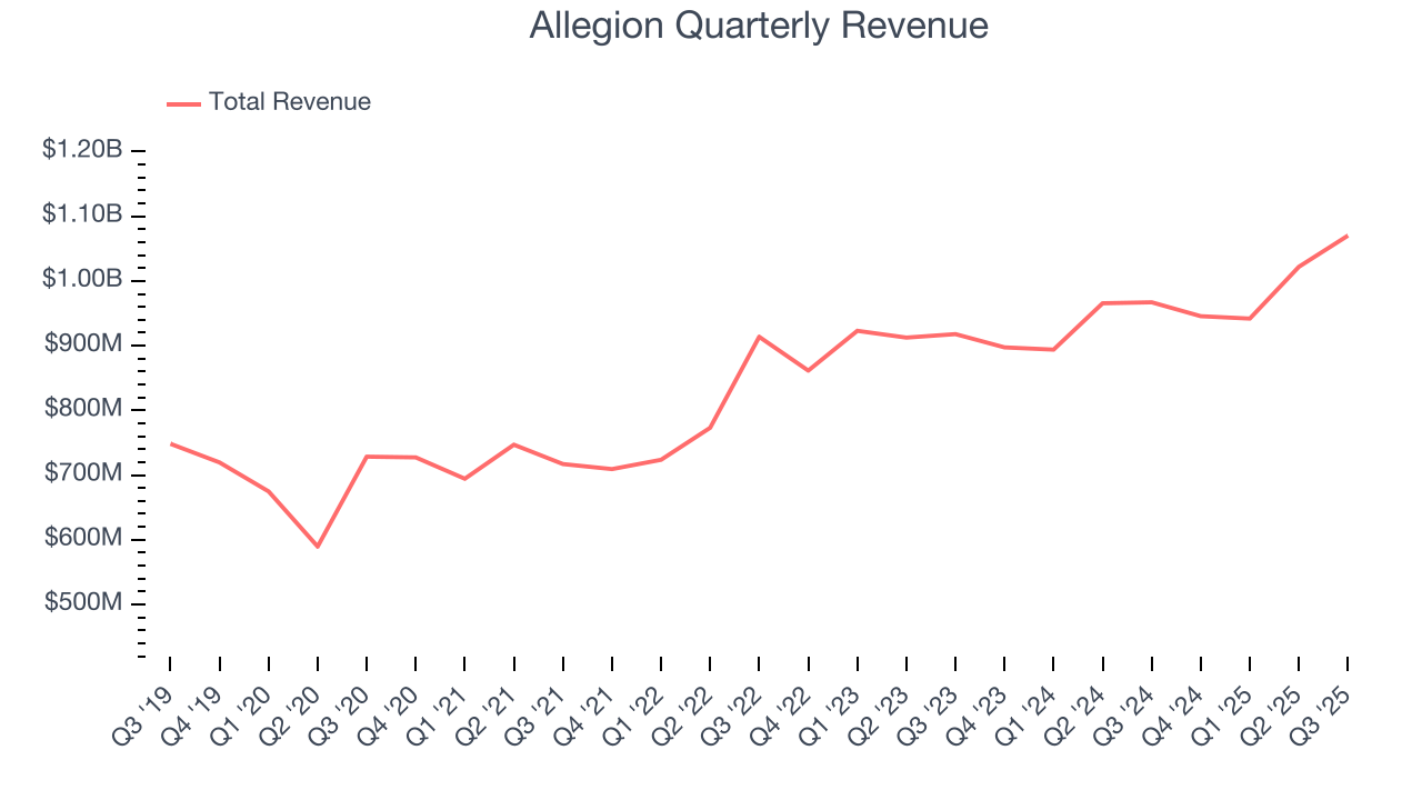 Allegion Quarterly Revenue
