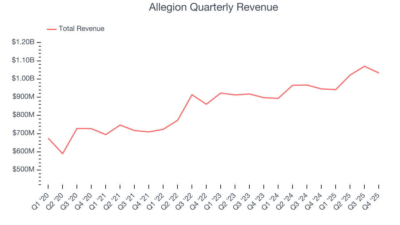 Allegion Quarterly Revenue