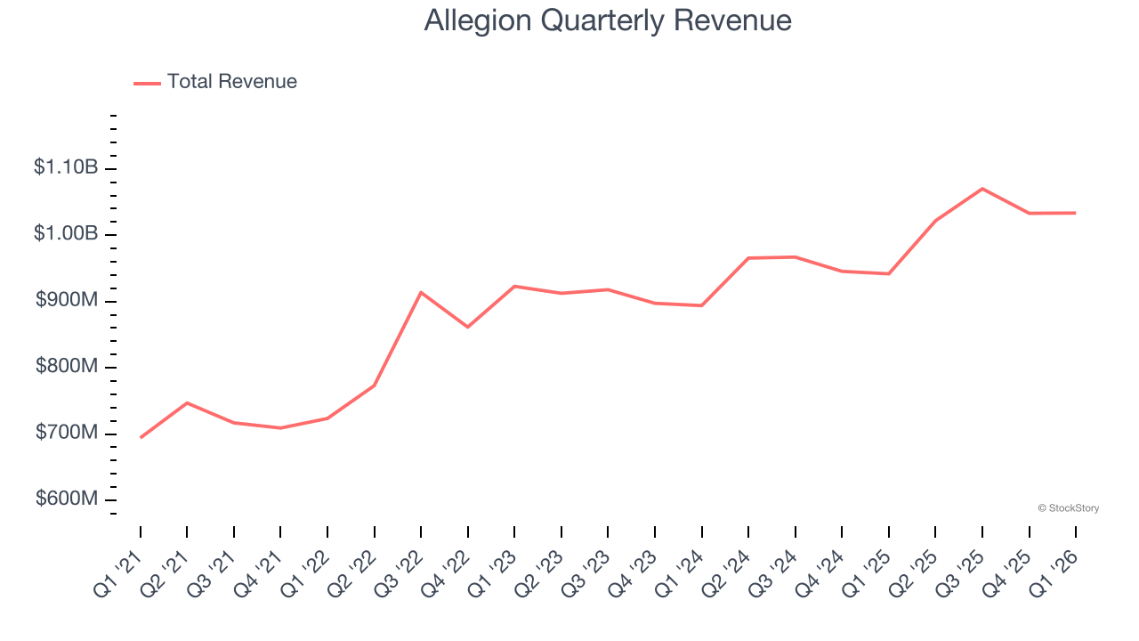 Allegion Quarterly Revenue
