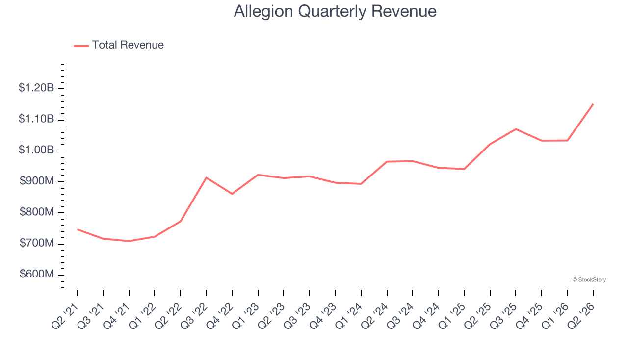 Allegion Quarterly Revenue