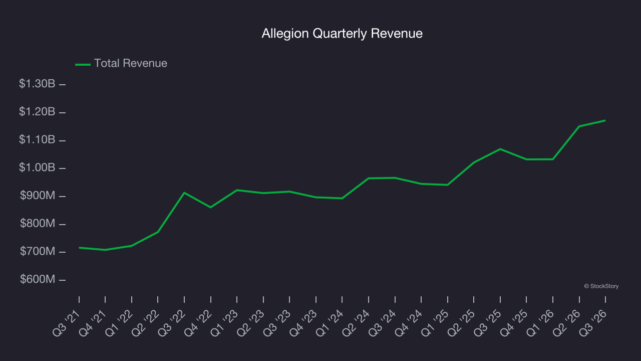 Allegion Quarterly Revenue