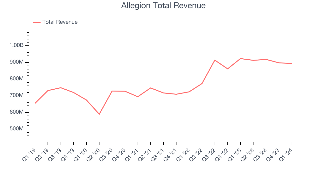 Allegion Total Revenue