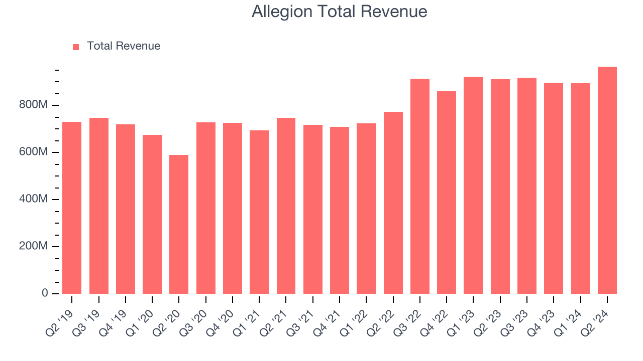 Allegion Total Revenue