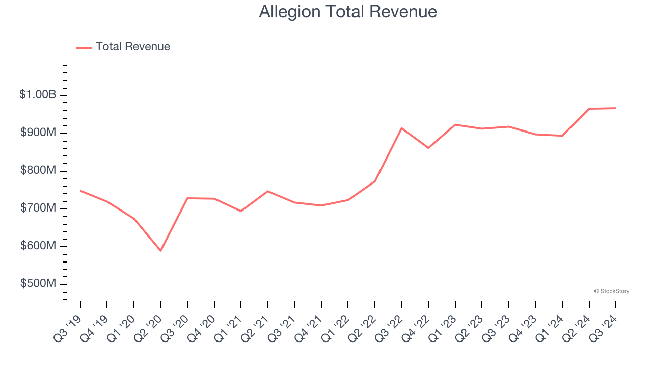 Allegion Total Revenue