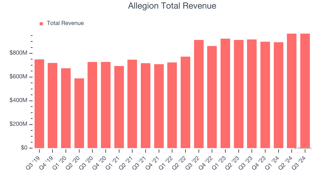 Allegion Total Revenue