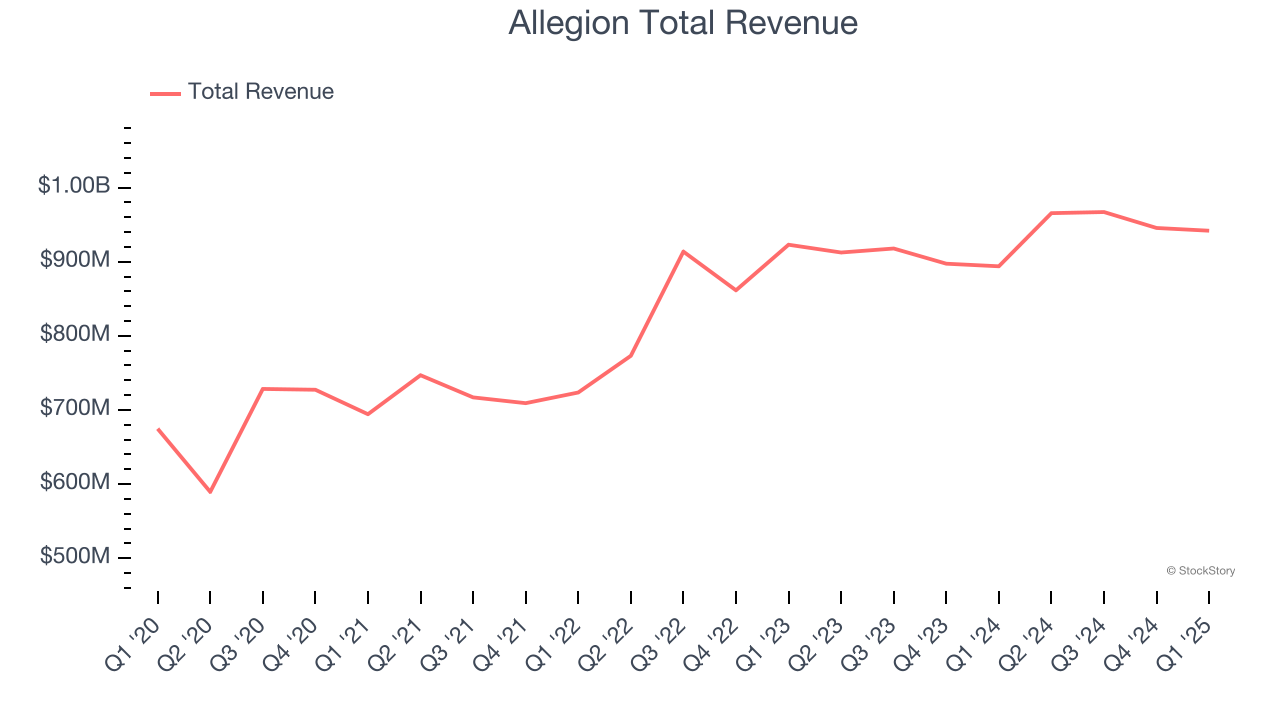 Allegion Total Revenue