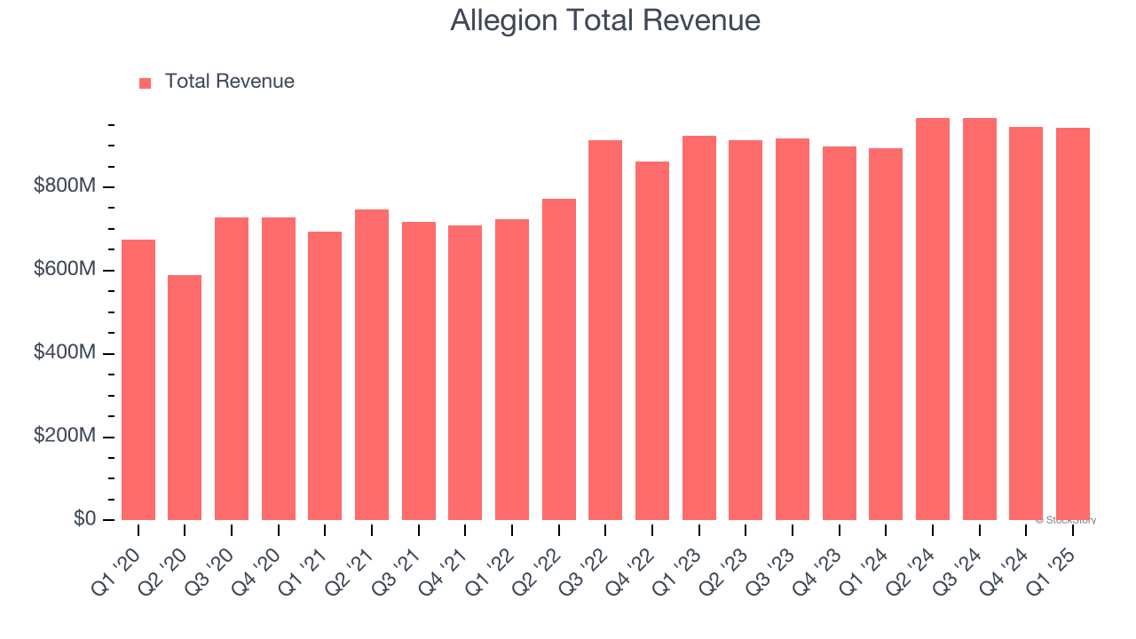 Allegion Total Revenue