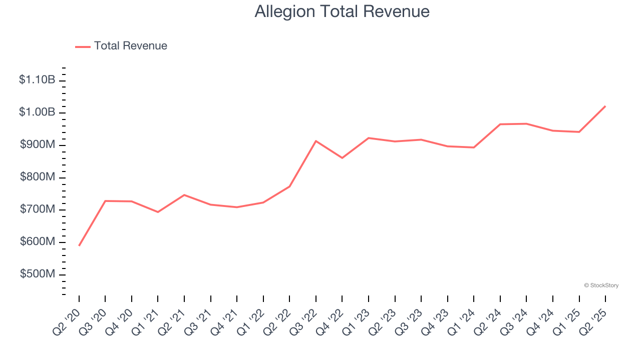Allegion Total Revenue