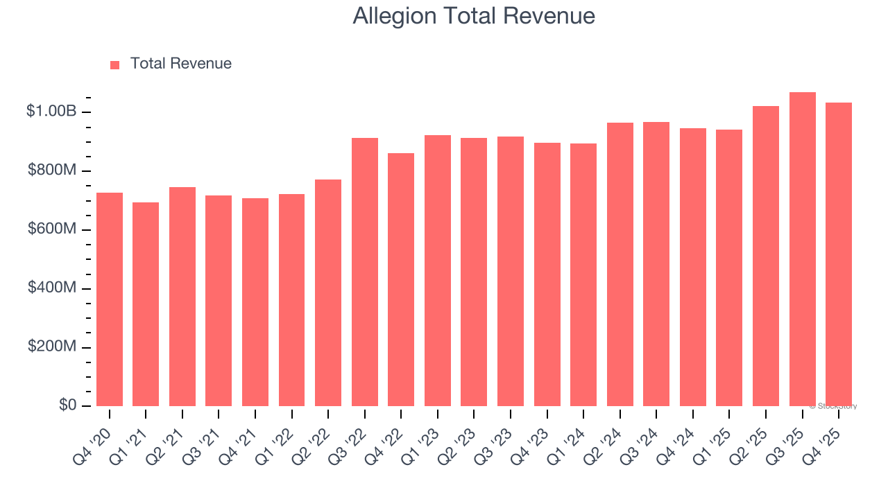 Allegion Total Revenue