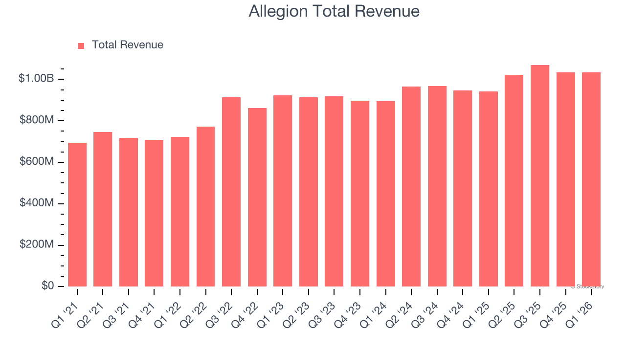 Allegion Total Revenue