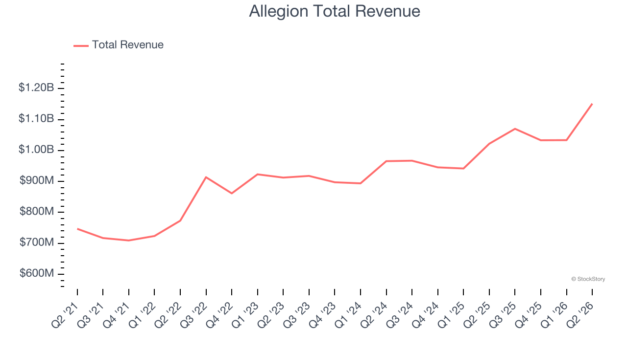 Allegion Total Revenue