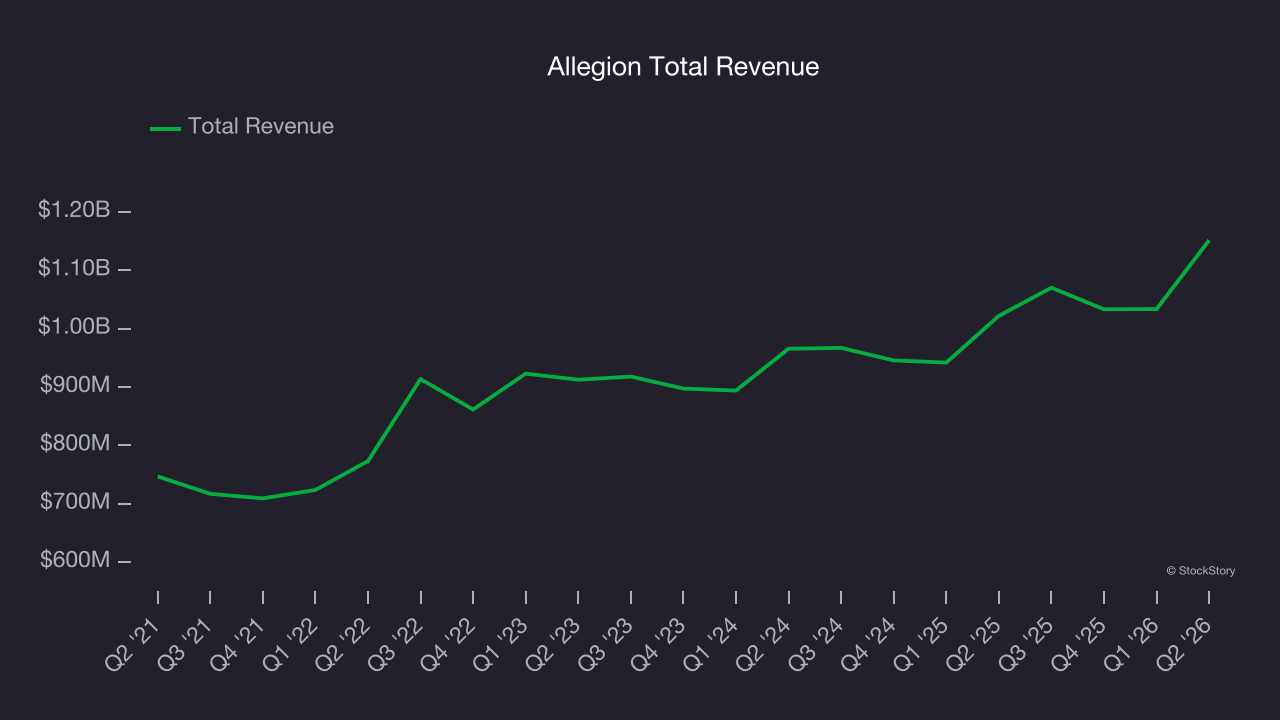 Allegion Total Revenue