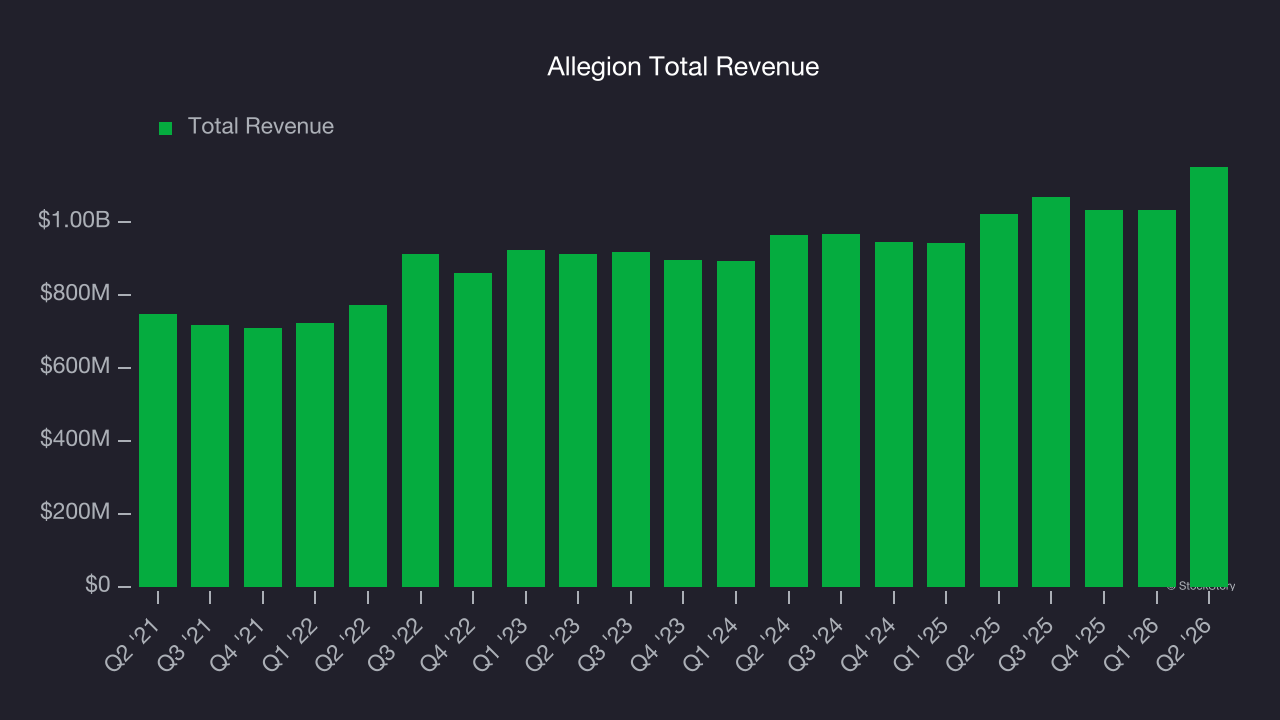 Allegion Total Revenue