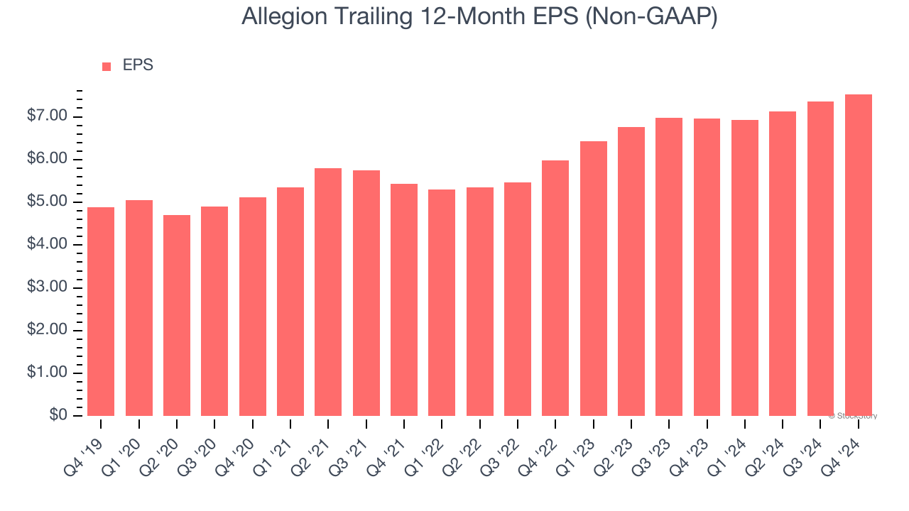 Allegion Trailing 12-Month EPS (Non-GAAP)