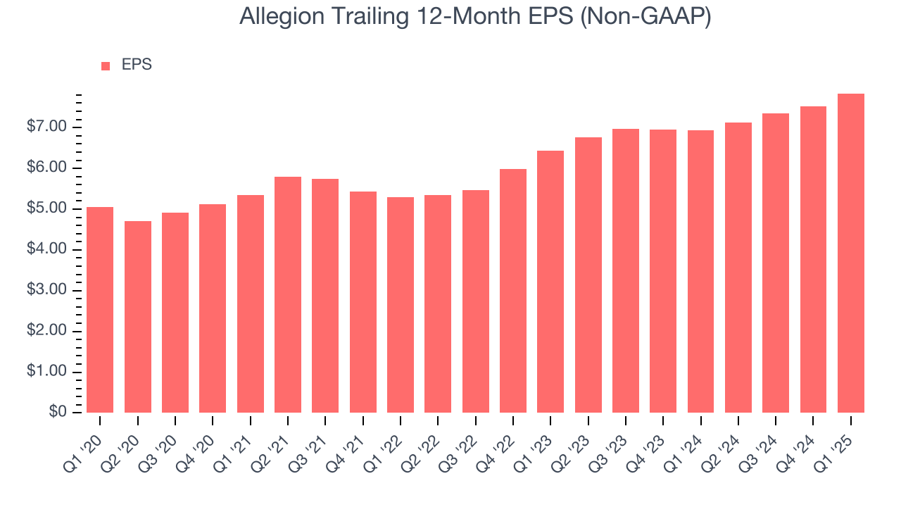 Allegion Trailing 12-Month EPS (Non-GAAP)